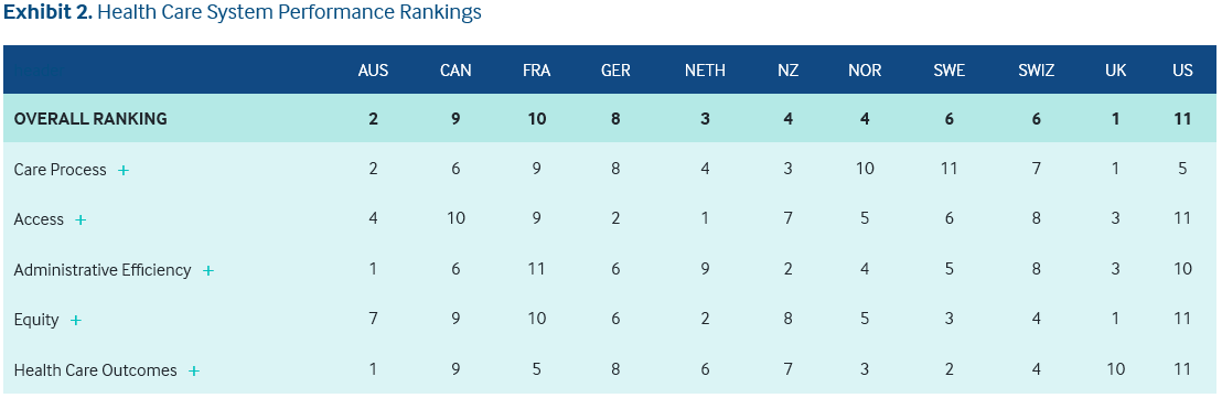 UK NHS and 10 other countries, Health Care System Performance Rankings