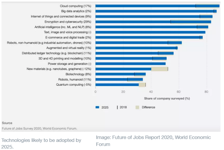Work from Home technologies likely to be adopted by 2025. WEF